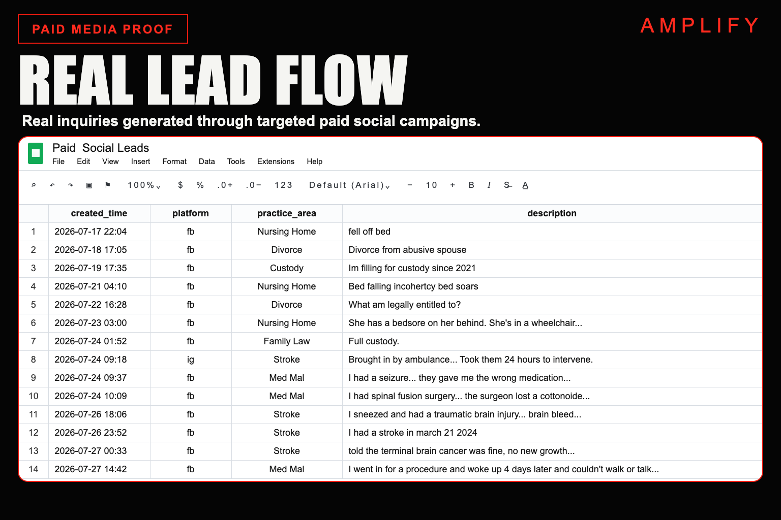 An anonymized spreadsheet showing Facebook and Instagram lead campaign activity